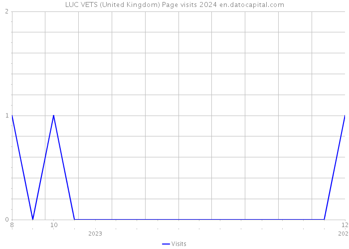 LUC VETS (United Kingdom) Page visits 2024 
