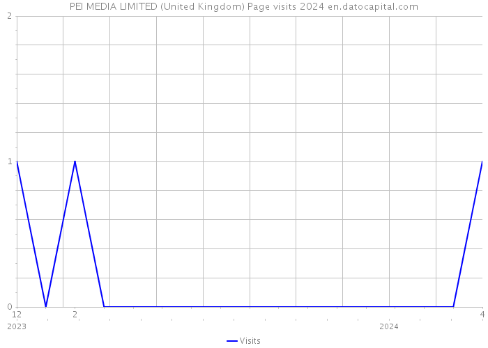 PEI MEDIA LIMITED (United Kingdom) Page visits 2024 