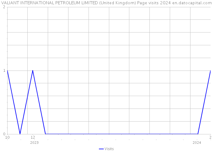 VALIANT INTERNATIONAL PETROLEUM LIMITED (United Kingdom) Page visits 2024 