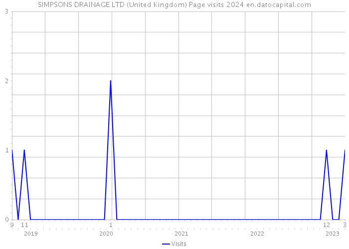 SIMPSONS DRAINAGE LTD (United Kingdom) Page visits 2024 