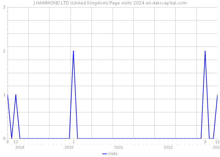 J HAMMOND LTD (United Kingdom) Page visits 2024 