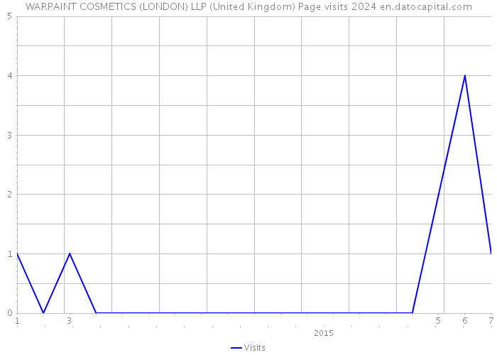 WARPAINT COSMETICS (LONDON) LLP (United Kingdom) Page visits 2024 