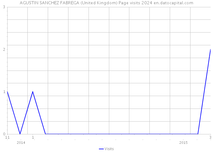 AGUSTIN SANCHEZ FABREGA (United Kingdom) Page visits 2024 