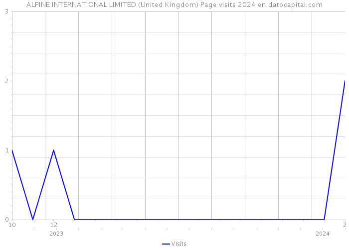 ALPINE INTERNATIONAL LIMITED (United Kingdom) Page visits 2024 