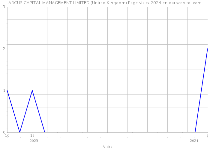 ARCUS CAPITAL MANAGEMENT LIMITED (United Kingdom) Page visits 2024 