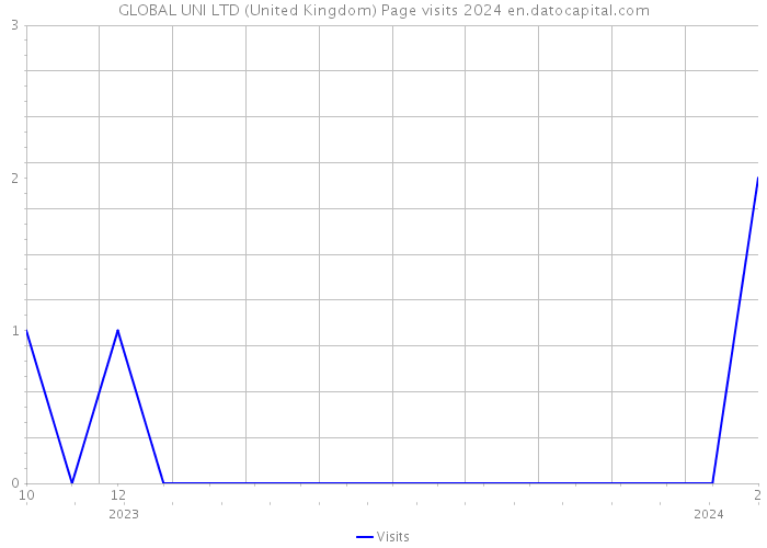 GLOBAL UNI LTD (United Kingdom) Page visits 2024 
