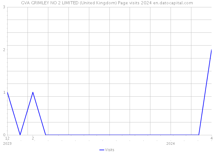 GVA GRIMLEY NO 2 LIMITED (United Kingdom) Page visits 2024 