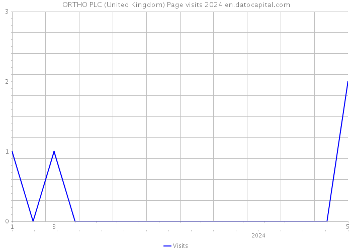 ORTHO PLC (United Kingdom) Page visits 2024 