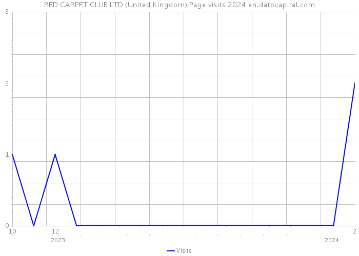 RED CARPET CLUB LTD (United Kingdom) Page visits 2024 