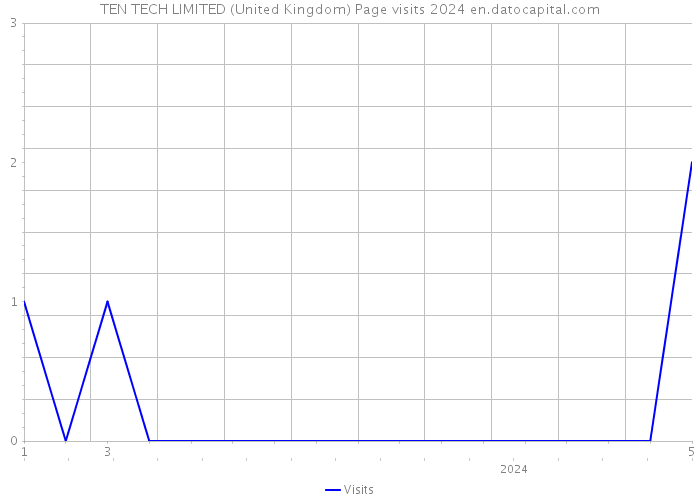 TEN TECH LIMITED (United Kingdom) Page visits 2024 