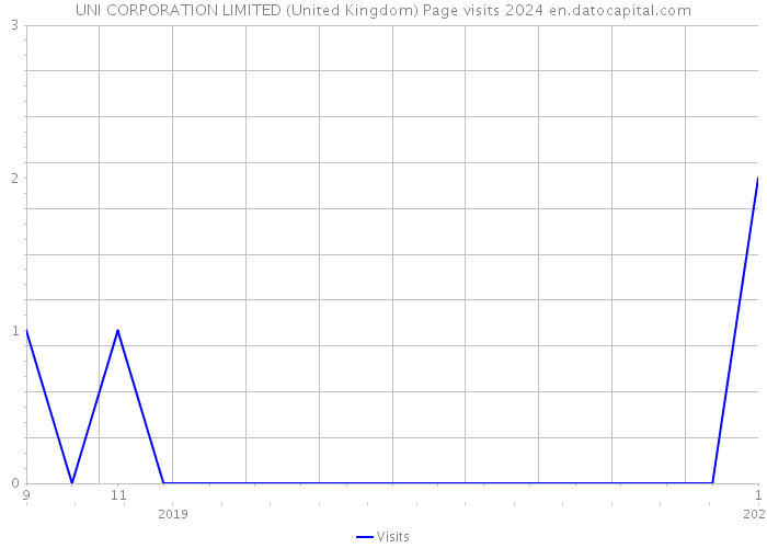 UNI CORPORATION LIMITED (United Kingdom) Page visits 2024 
