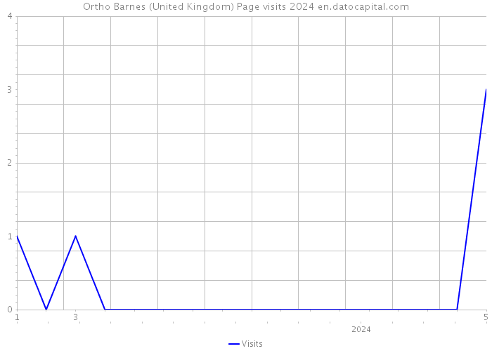 Ortho Barnes (United Kingdom) Page visits 2024 