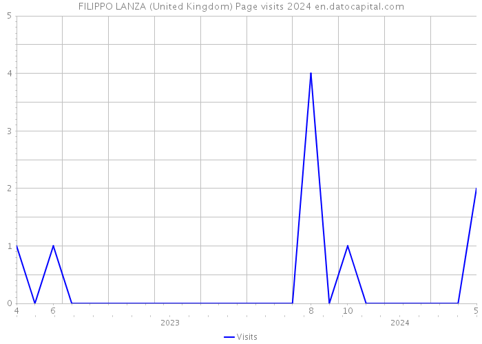 FILIPPO LANZA (United Kingdom) Page visits 2024 