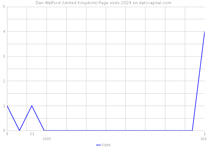 Dan Walford (United Kingdom) Page visits 2024 