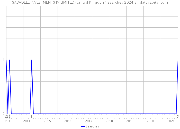 SABADELL INVESTMENTS IV LIMITED (United Kingdom) Searches 2024 