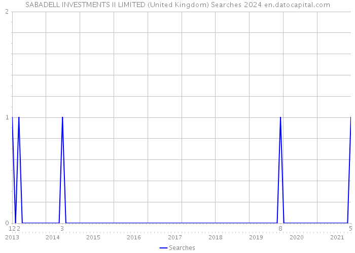 SABADELL INVESTMENTS II LIMITED (United Kingdom) Searches 2024 