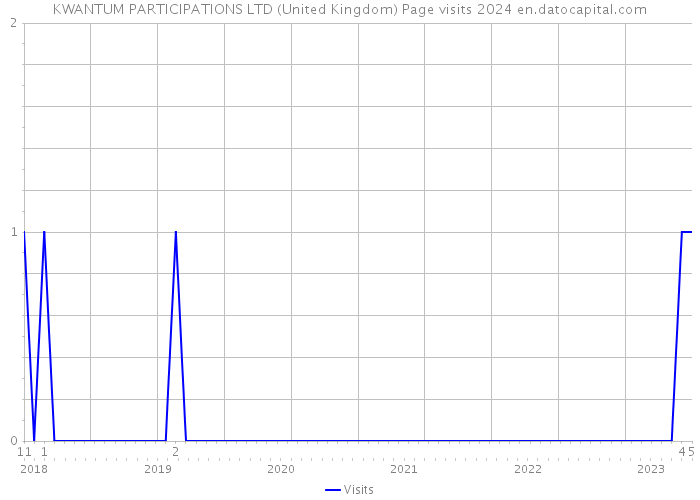 KWANTUM PARTICIPATIONS LTD (United Kingdom) Page visits 2024 