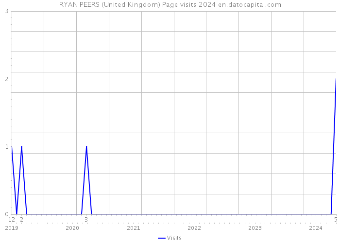 RYAN PEERS (United Kingdom) Page visits 2024 