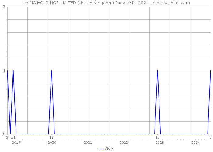 LAING HOLDINGS LIMITED (United Kingdom) Page visits 2024 