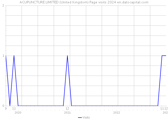 ACUPUNCTURE LIMITED (United Kingdom) Page visits 2024 