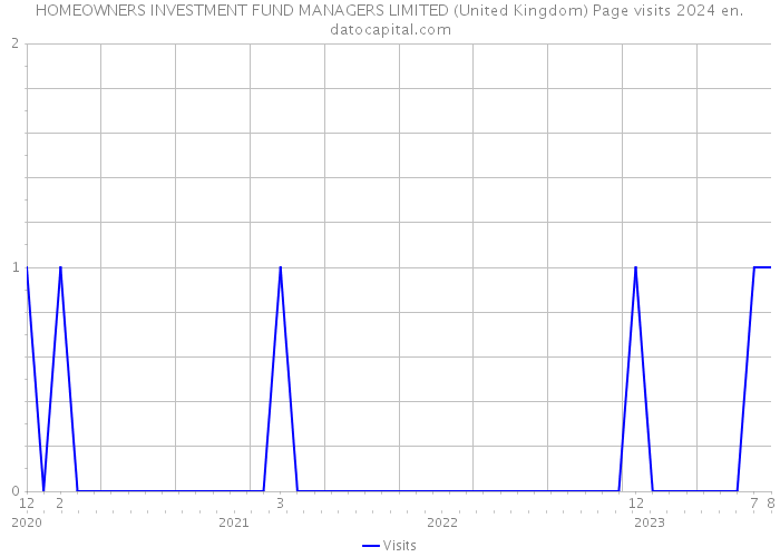 HOMEOWNERS INVESTMENT FUND MANAGERS LIMITED (United Kingdom) Page visits 2024 