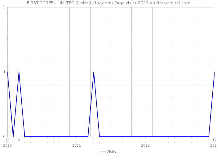 FIRST SCREEN LIMITED (United Kingdom) Page visits 2024 
