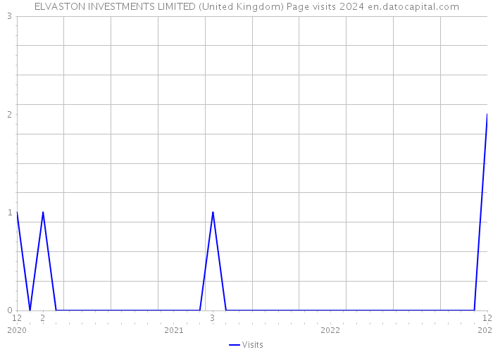 ELVASTON INVESTMENTS LIMITED (United Kingdom) Page visits 2024 