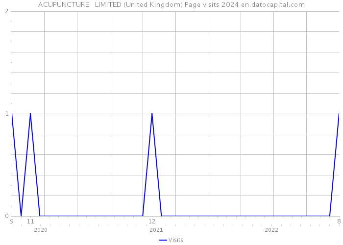 ACUPUNCTURE + LIMITED (United Kingdom) Page visits 2024 