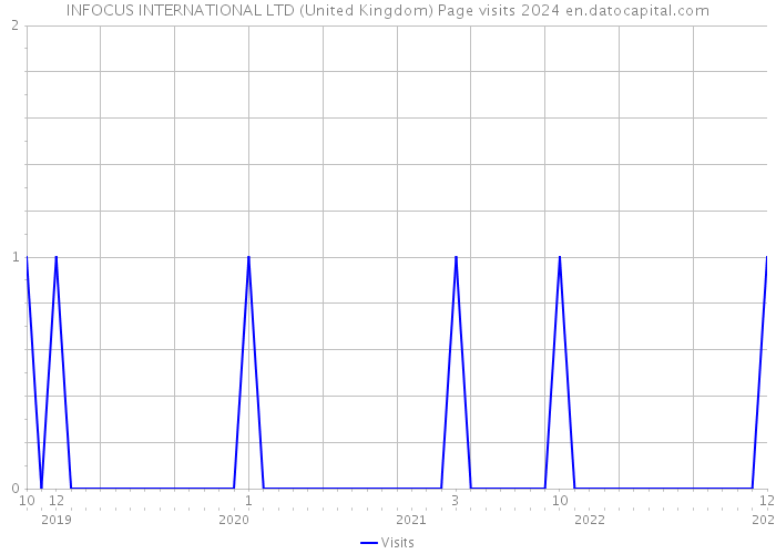 INFOCUS INTERNATIONAL LTD (United Kingdom) Page visits 2024 