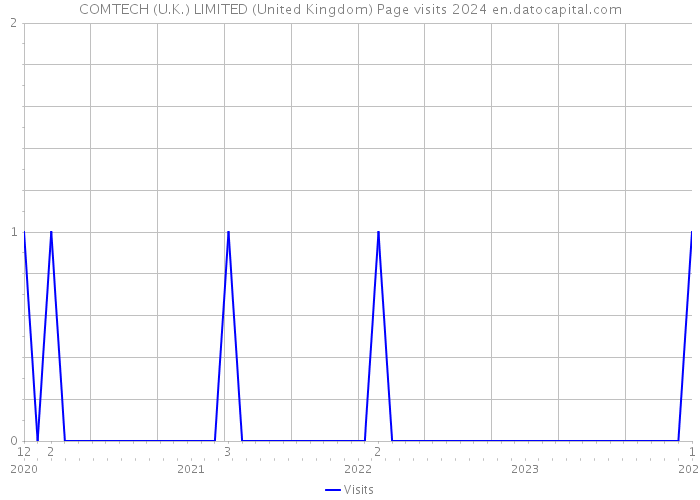 COMTECH (U.K.) LIMITED (United Kingdom) Page visits 2024 