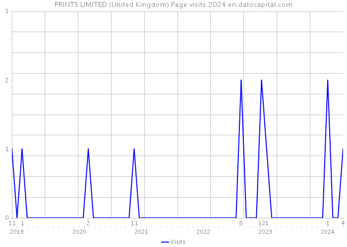 PRINTS LIMITED (United Kingdom) Page visits 2024 