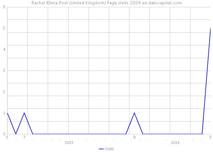 Rachel Elena Post (United Kingdom) Page visits 2024 