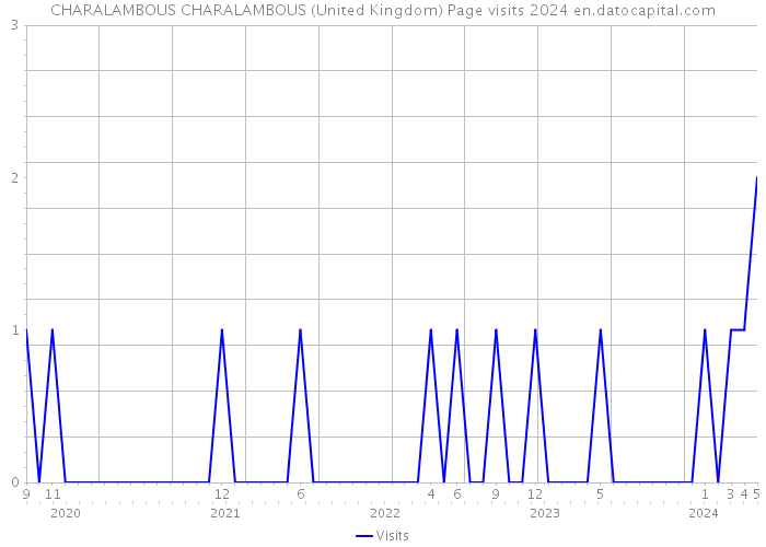 CHARALAMBOUS CHARALAMBOUS (United Kingdom) Page visits 2024 
