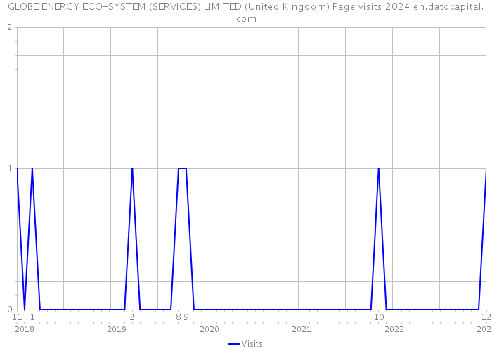 GLOBE ENERGY ECO-SYSTEM (SERVICES) LIMITED (United Kingdom) Page visits 2024 