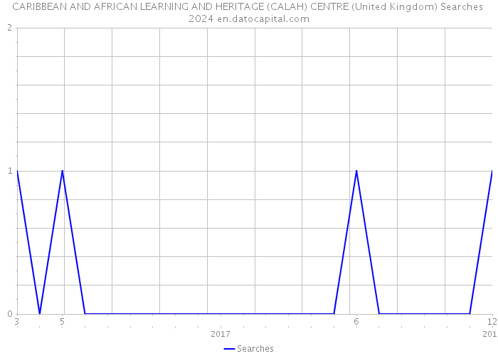 CARIBBEAN AND AFRICAN LEARNING AND HERITAGE (CALAH) CENTRE (United Kingdom) Searches 2024 