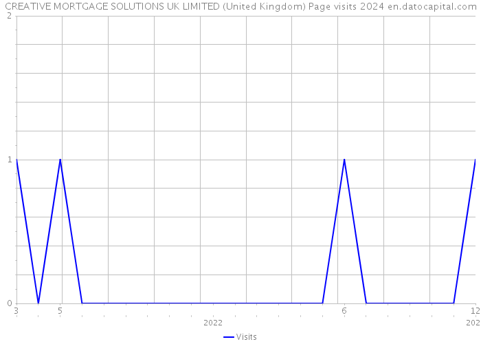CREATIVE MORTGAGE SOLUTIONS UK LIMITED (United Kingdom) Page visits 2024 