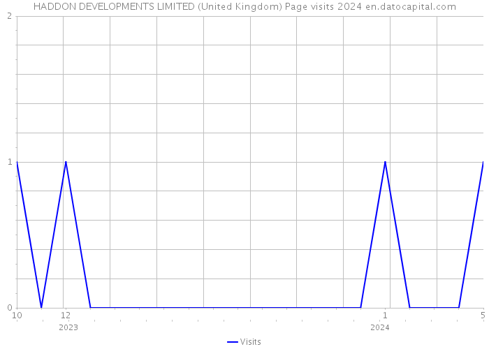 HADDON DEVELOPMENTS LIMITED (United Kingdom) Page visits 2024 