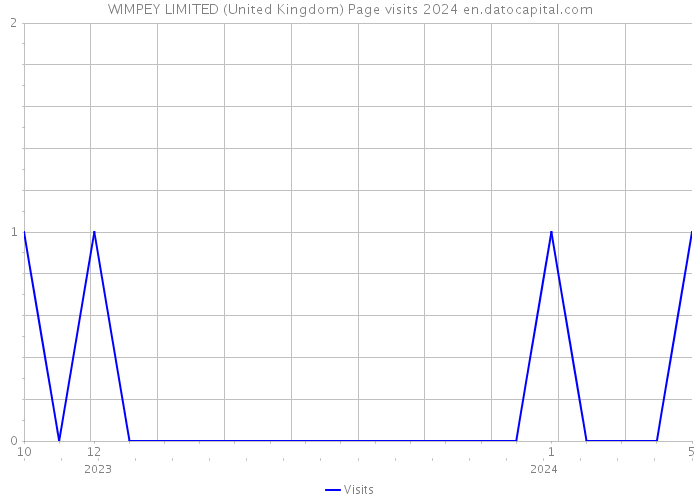 WIMPEY LIMITED (United Kingdom) Page visits 2024 