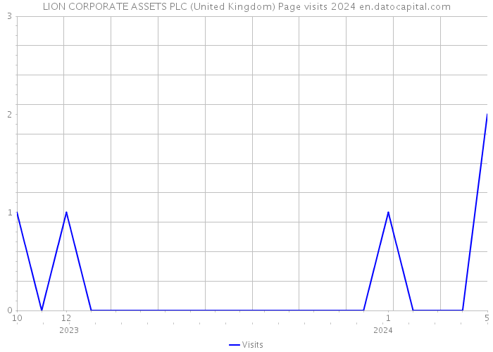 LION CORPORATE ASSETS PLC (United Kingdom) Page visits 2024 