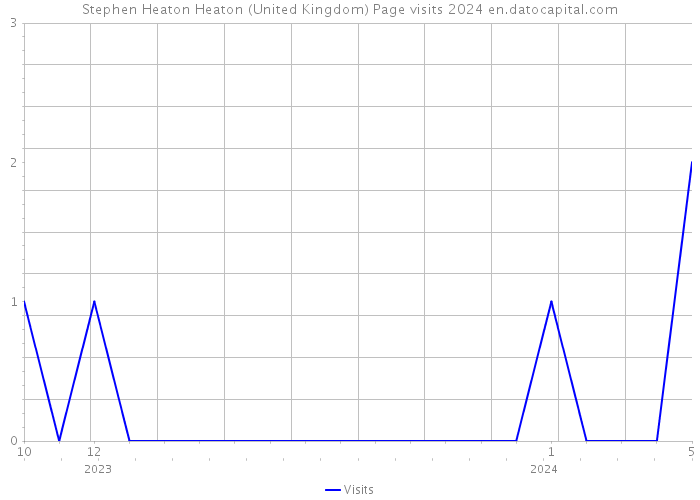 Stephen Heaton Heaton (United Kingdom) Page visits 2024 