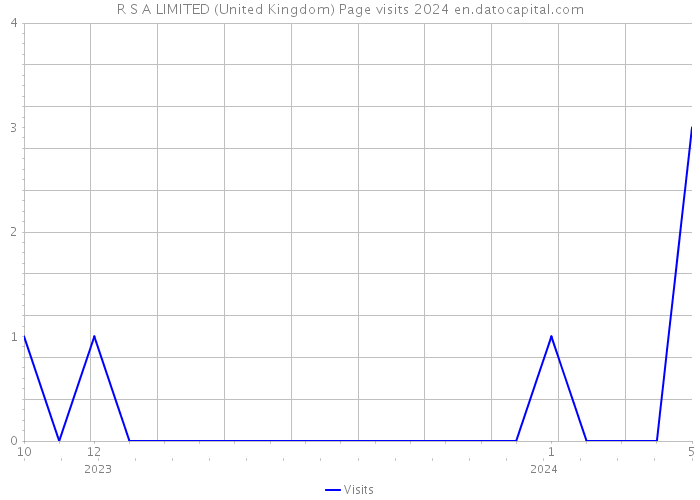 R S A LIMITED (United Kingdom) Page visits 2024 