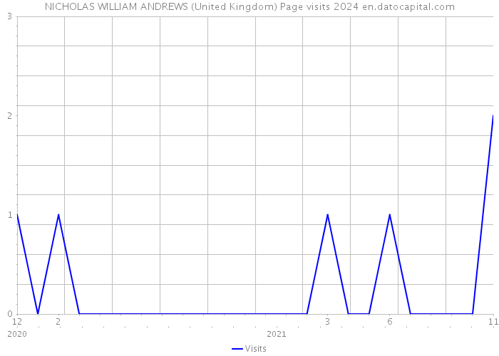 NICHOLAS WILLIAM ANDREWS (United Kingdom) Page visits 2024 