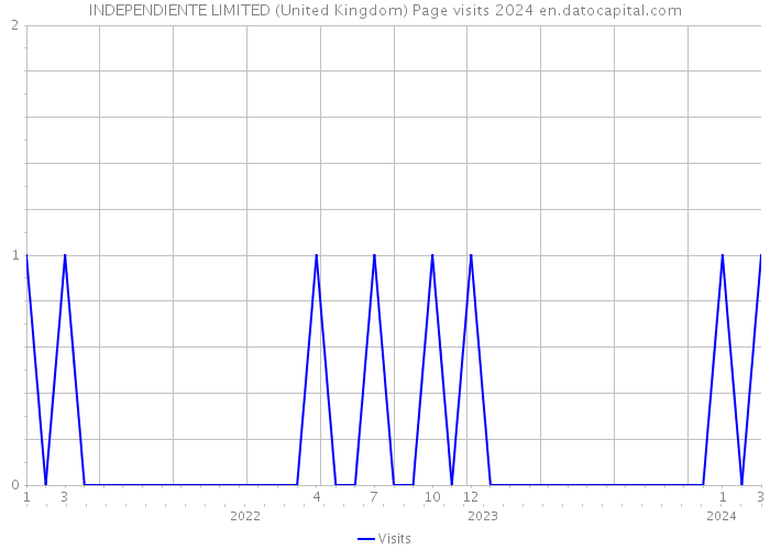 INDEPENDIENTE LIMITED (United Kingdom) Page visits 2024 