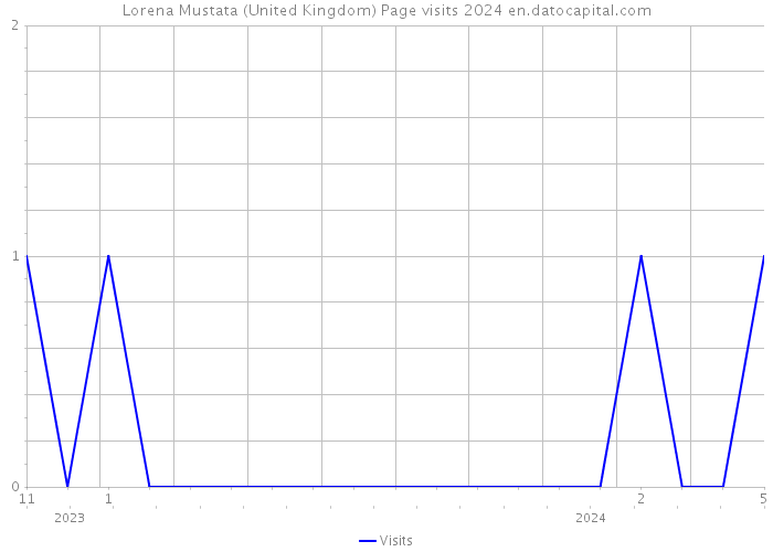 Lorena Mustata (United Kingdom) Page visits 2024 