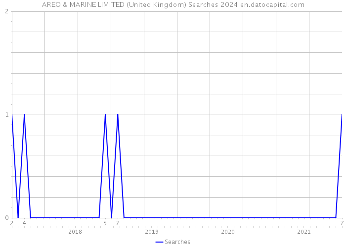 AREO & MARINE LIMITED (United Kingdom) Searches 2024 