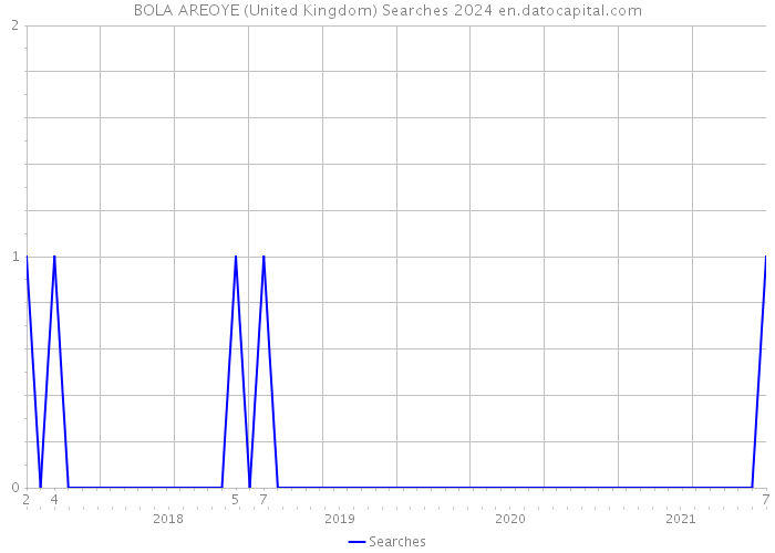 BOLA AREOYE (United Kingdom) Searches 2024 