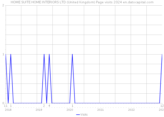HOME SUITE HOME INTERIORS LTD (United Kingdom) Page visits 2024 