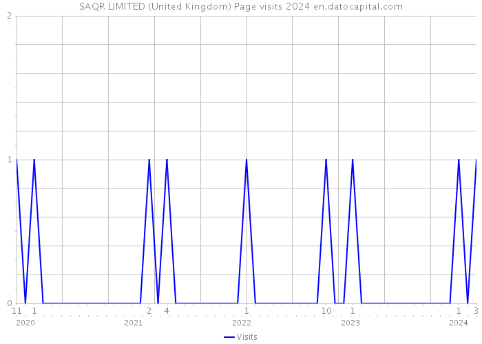 SAQR LIMITED (United Kingdom) Page visits 2024 