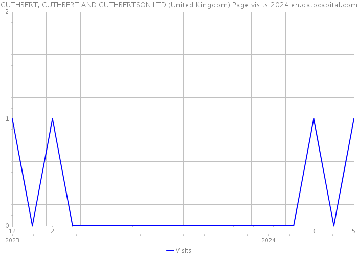 CUTHBERT, CUTHBERT AND CUTHBERTSON LTD (United Kingdom) Page visits 2024 