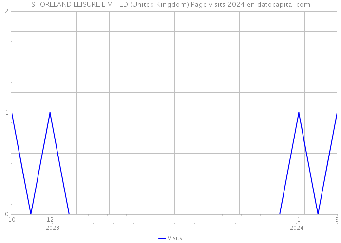 SHORELAND LEISURE LIMITED (United Kingdom) Page visits 2024 